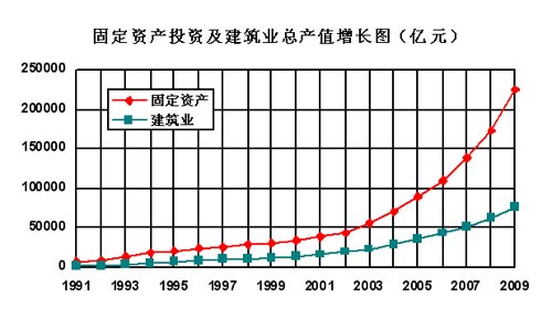固定资产及建筑总产值